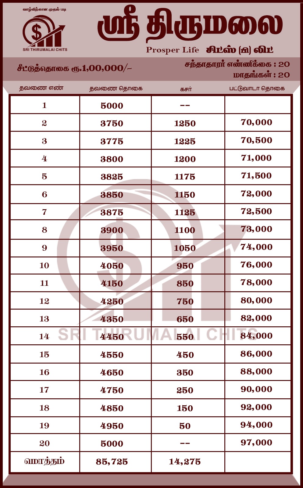 ₹1,00,000 Monthly Chit Plan