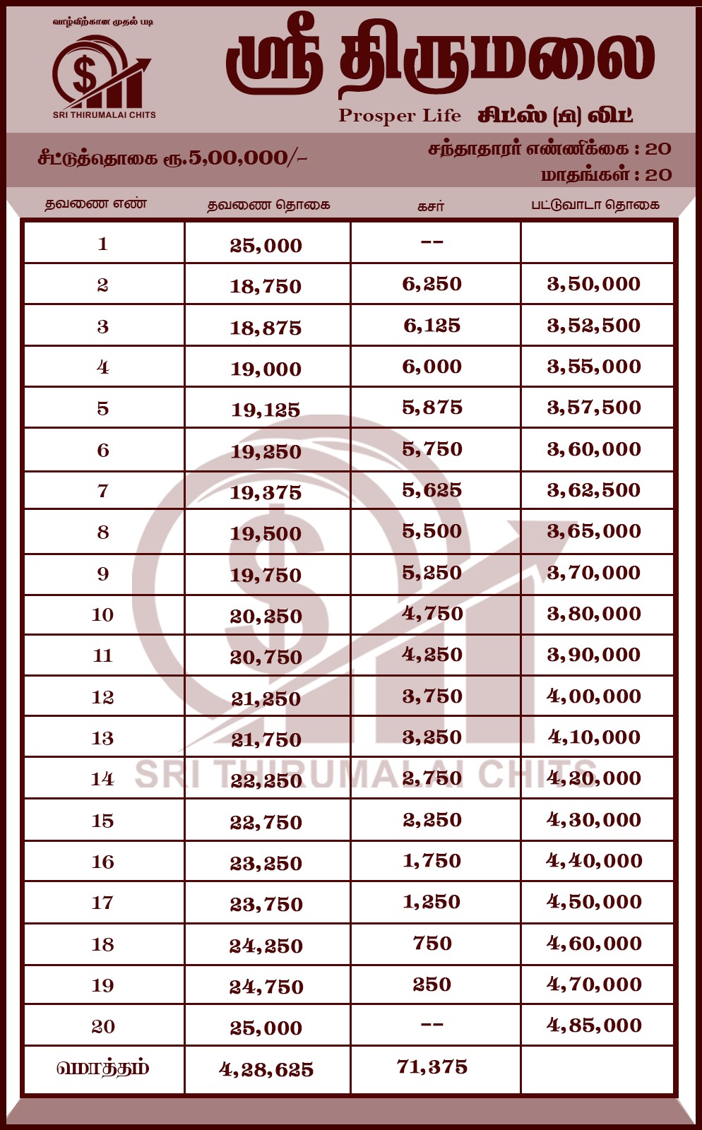 ₹5,00,000 Monthly Chit Plan